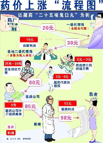 大革命！網(wǎng)絡(luò)醫(yī)院萬點布局 藥價狂降四成